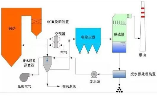 電廠終端廢水高溫煙氣旁路蒸發(fā)處理技術